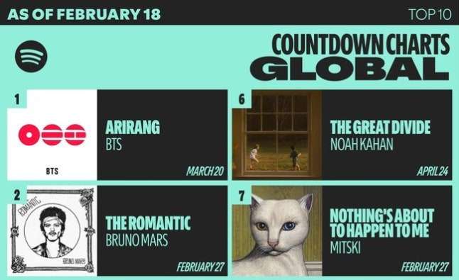 BTS’s ‘Arirang’ Tops Spotify’s Countdown Chart for 5 Consecutive Weeks